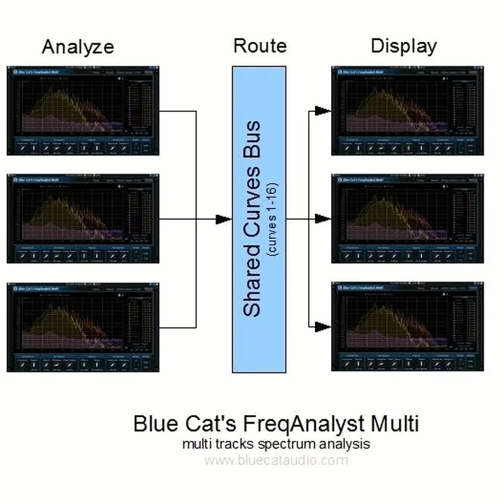 Blue Cat Audio Blue Cat’s FreqAnalyst Multi / Comparatif, Avis & Test