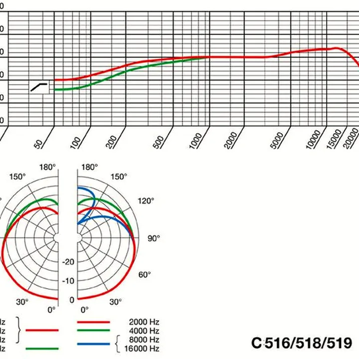 Micro AKG C 519 M , Avis et Test